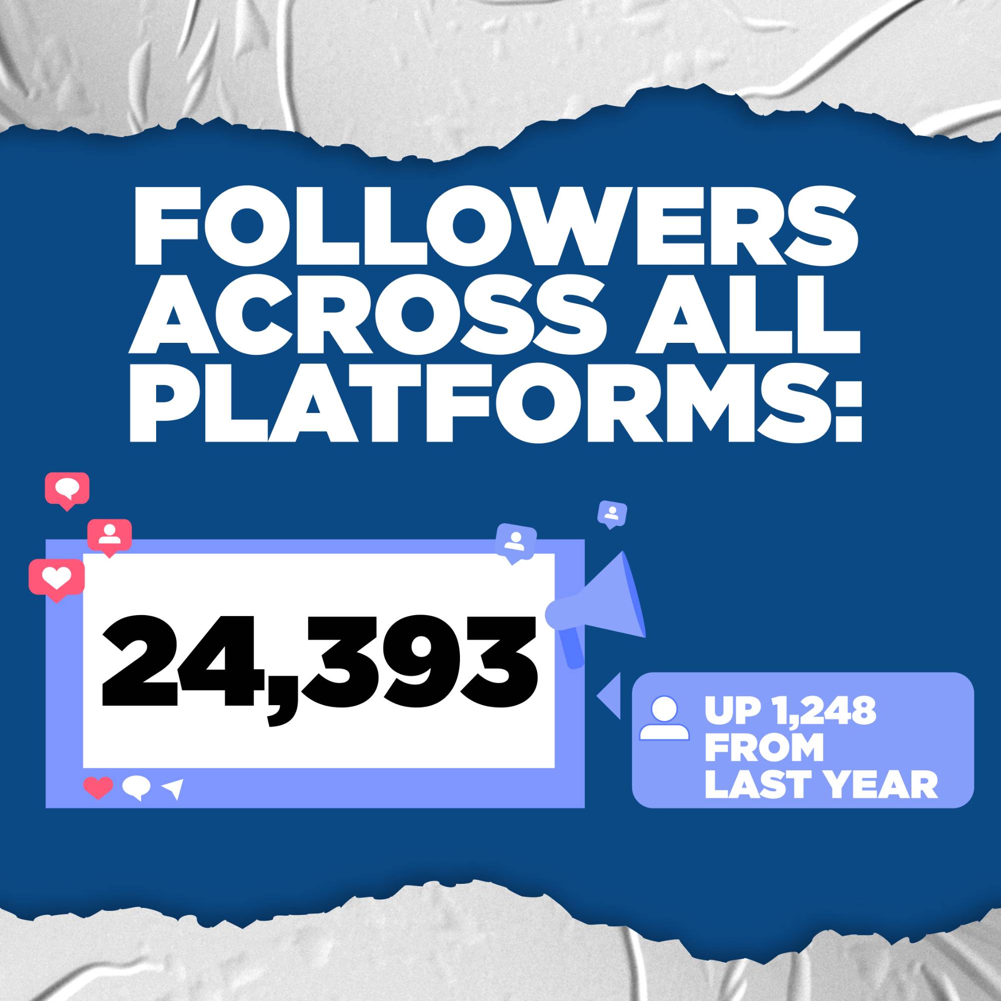 Across our social media accounts, we have a total of 24,393 followers across all platforms. Our following increased by 1,248 followers in the past year.